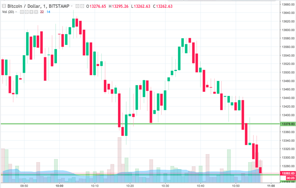 how much is bitcoin this morning