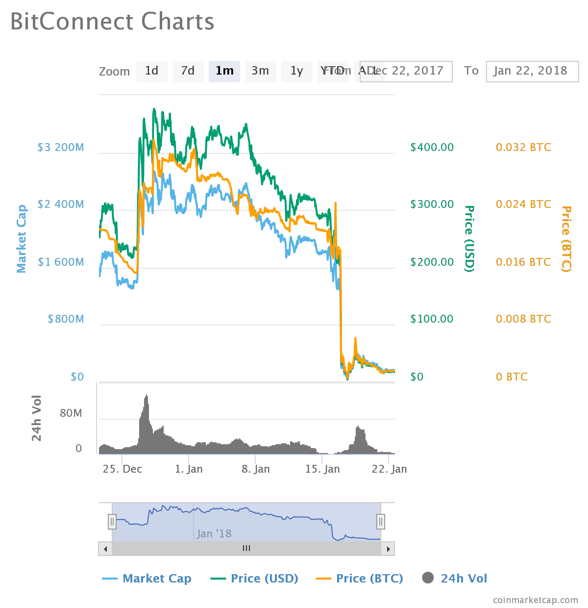 bitconnect vs bitcoin chart