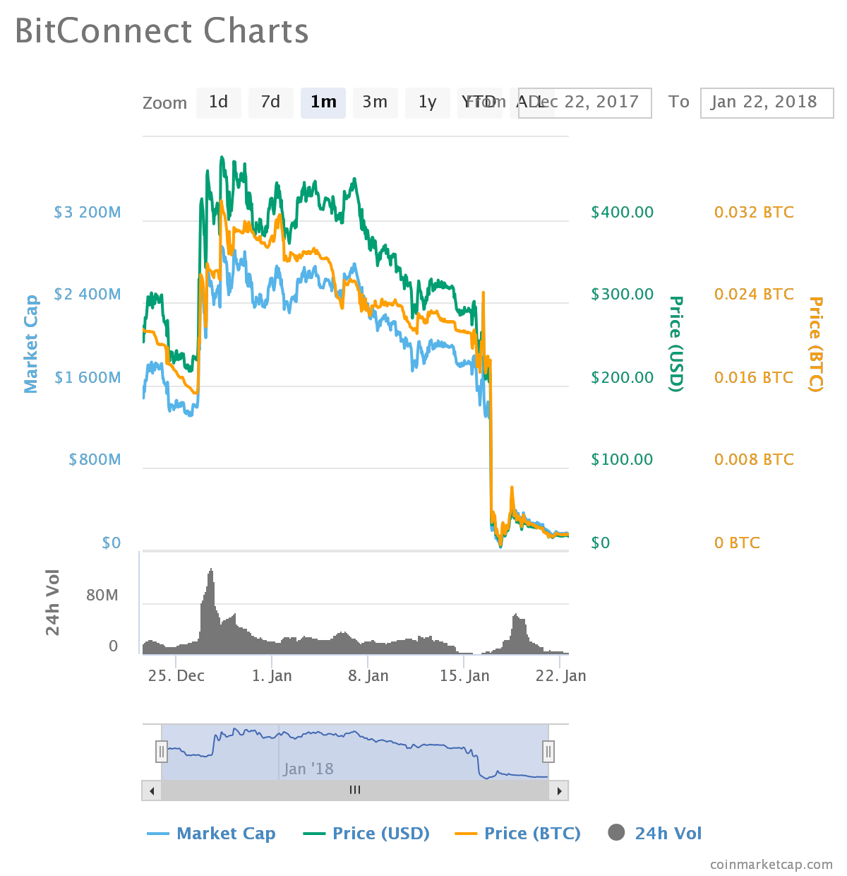 when is bitcoin gonna crash