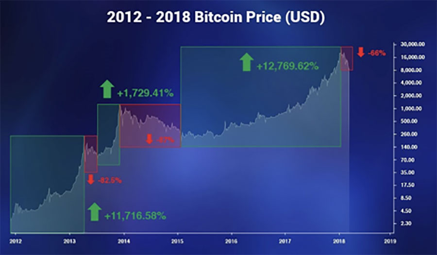 Bitcoin Chart 2012-2018