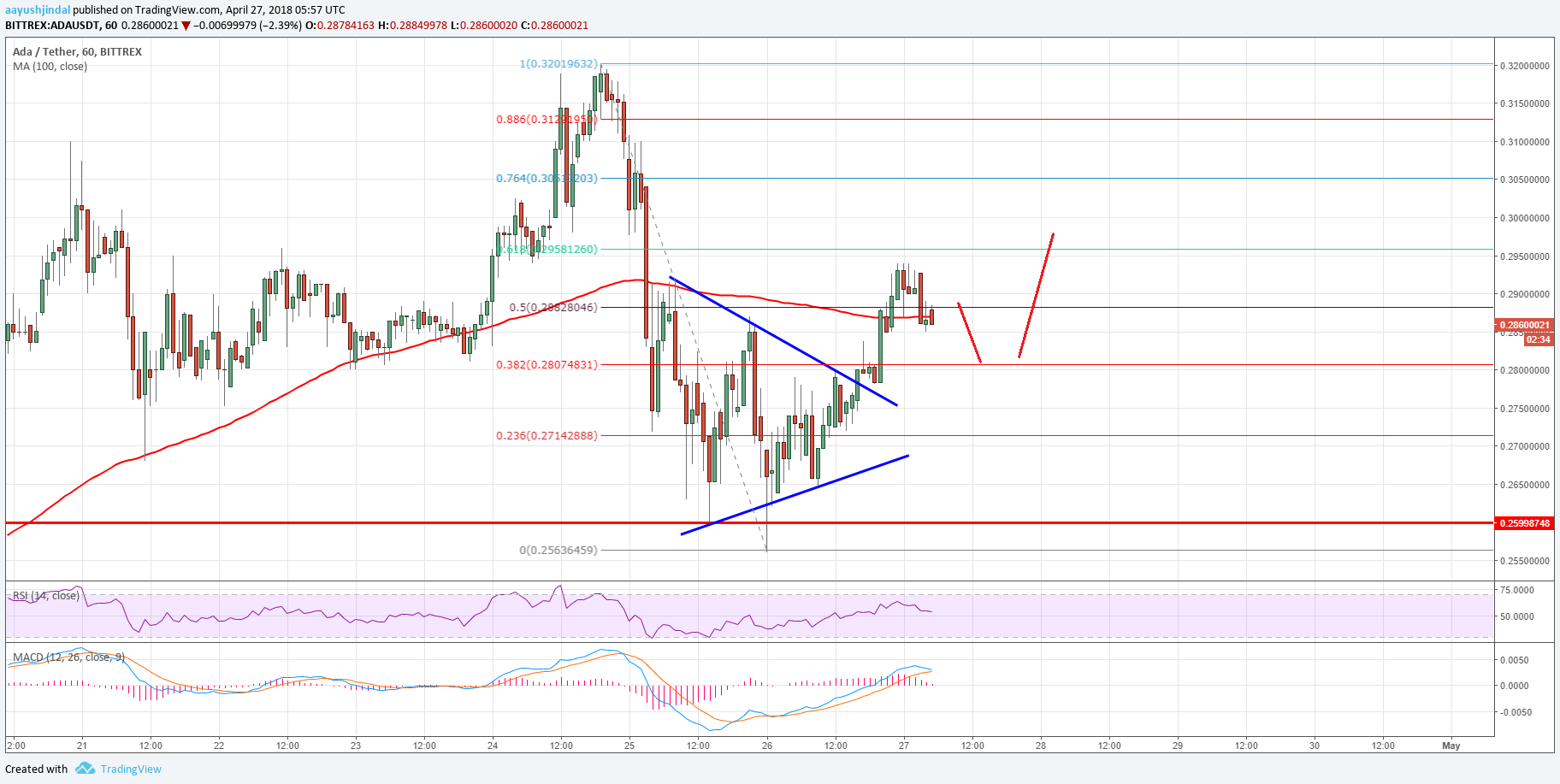 Cardano Price Technical Analysis – ADA/USD Could Gain ...