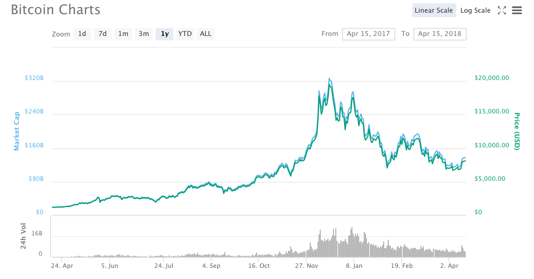 Ethereum Price Trend Chart