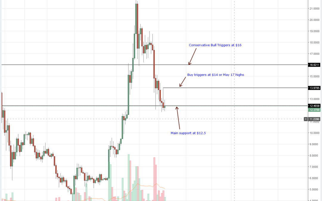 EOSUSD BitFinex Daily Chart May 19 2018 1080x675