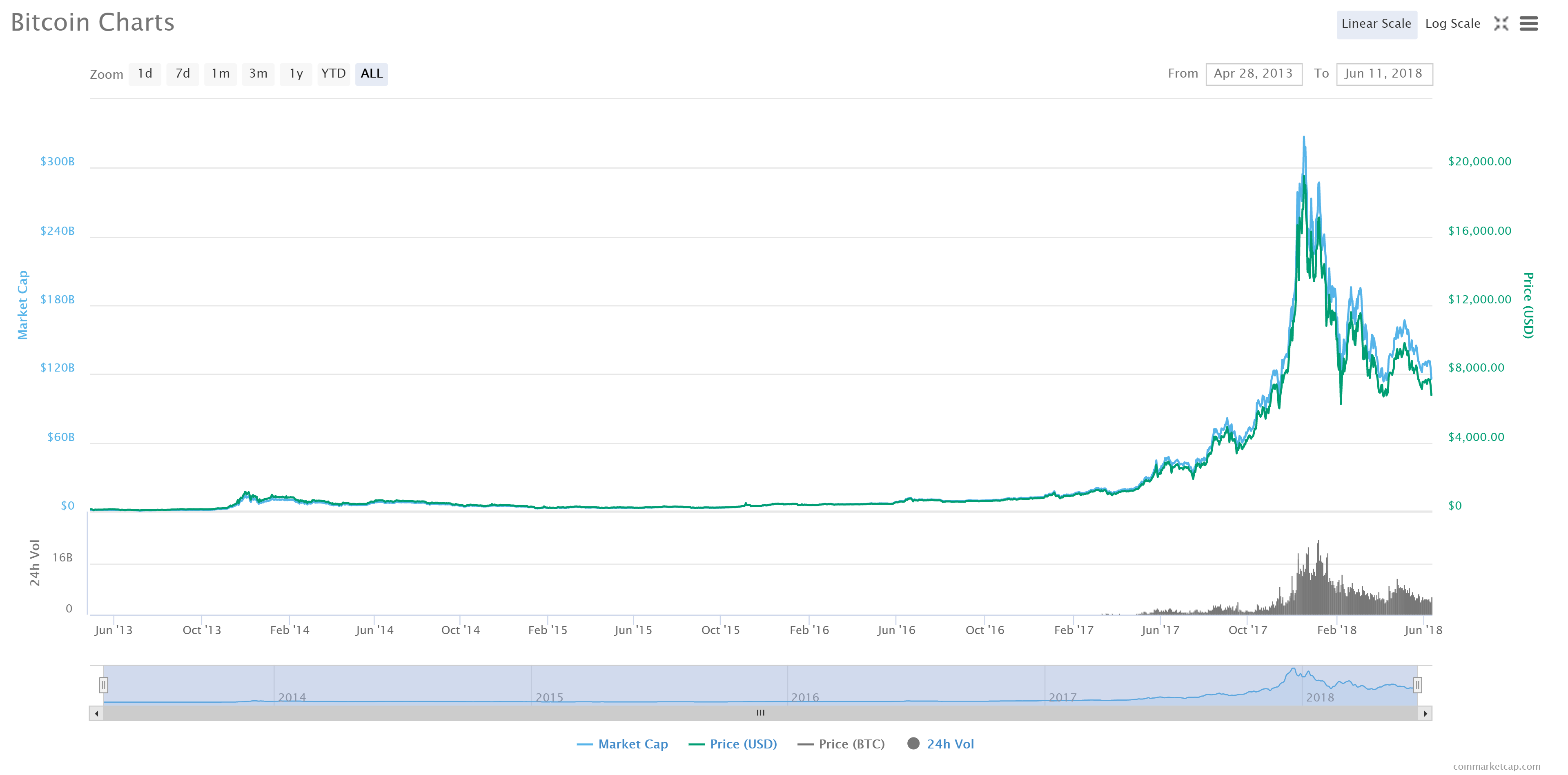 Tone Vays Bitcoin Hitting 4975 Is Most Optimistic Bear Market - 
