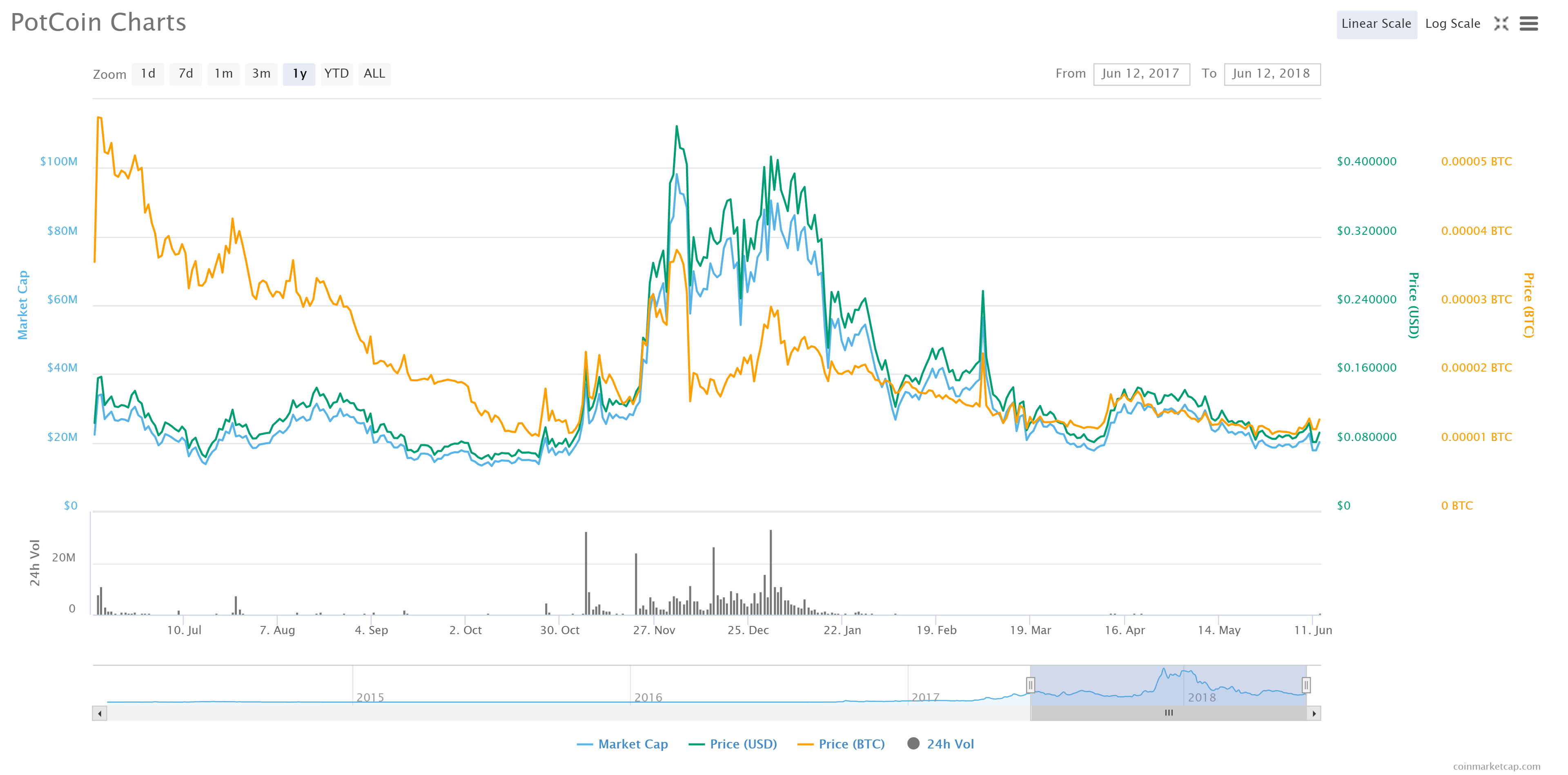 Polymath Announces First Security Token Partnership with Cannabis Investment Company