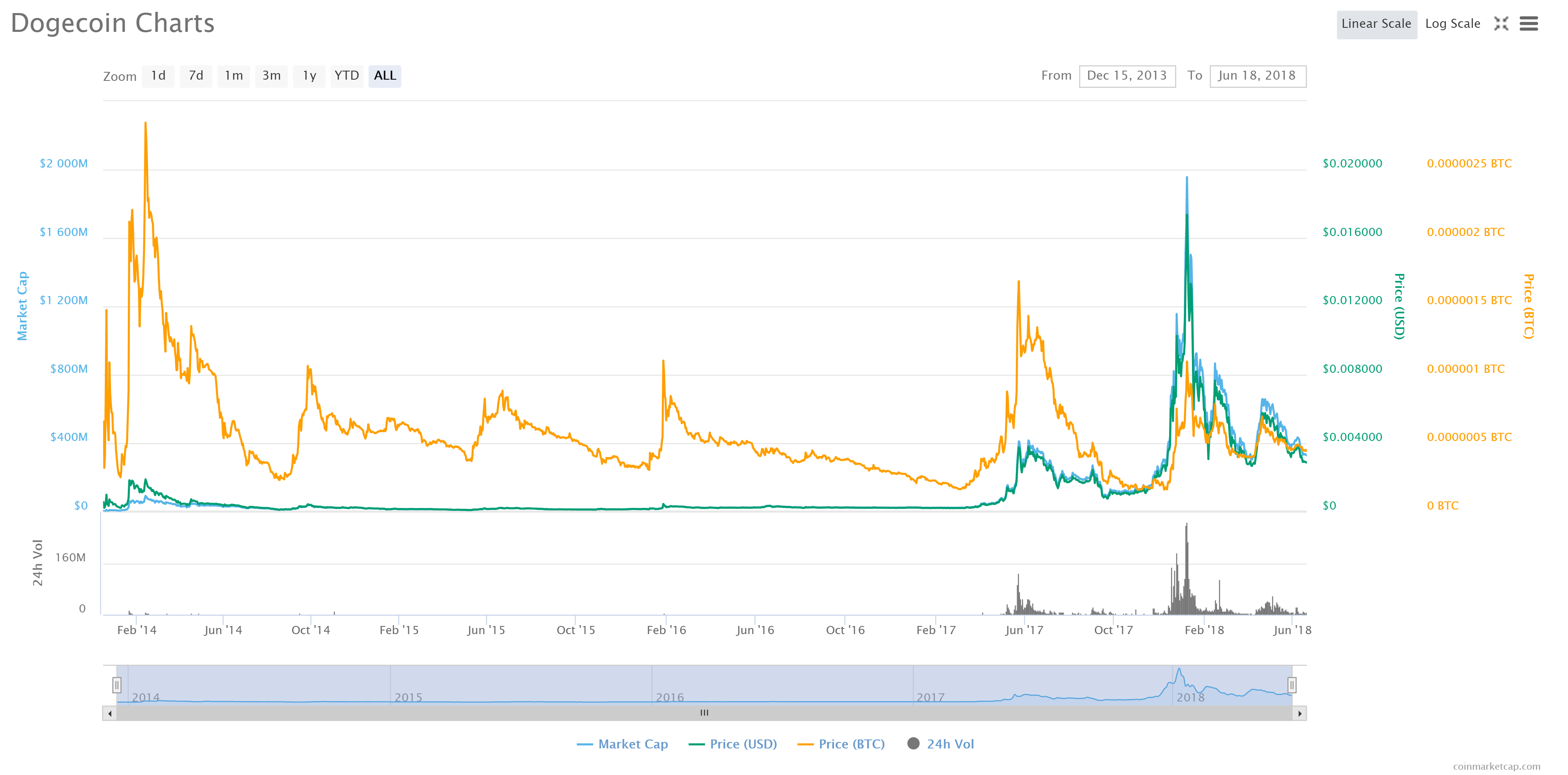 Bitcoin cash all time high