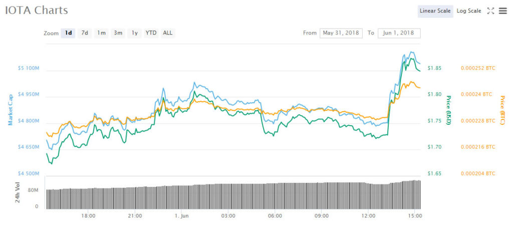 Asian Cryptocurrency Trading Roundup Norwegian Bank Boosts Iota - 