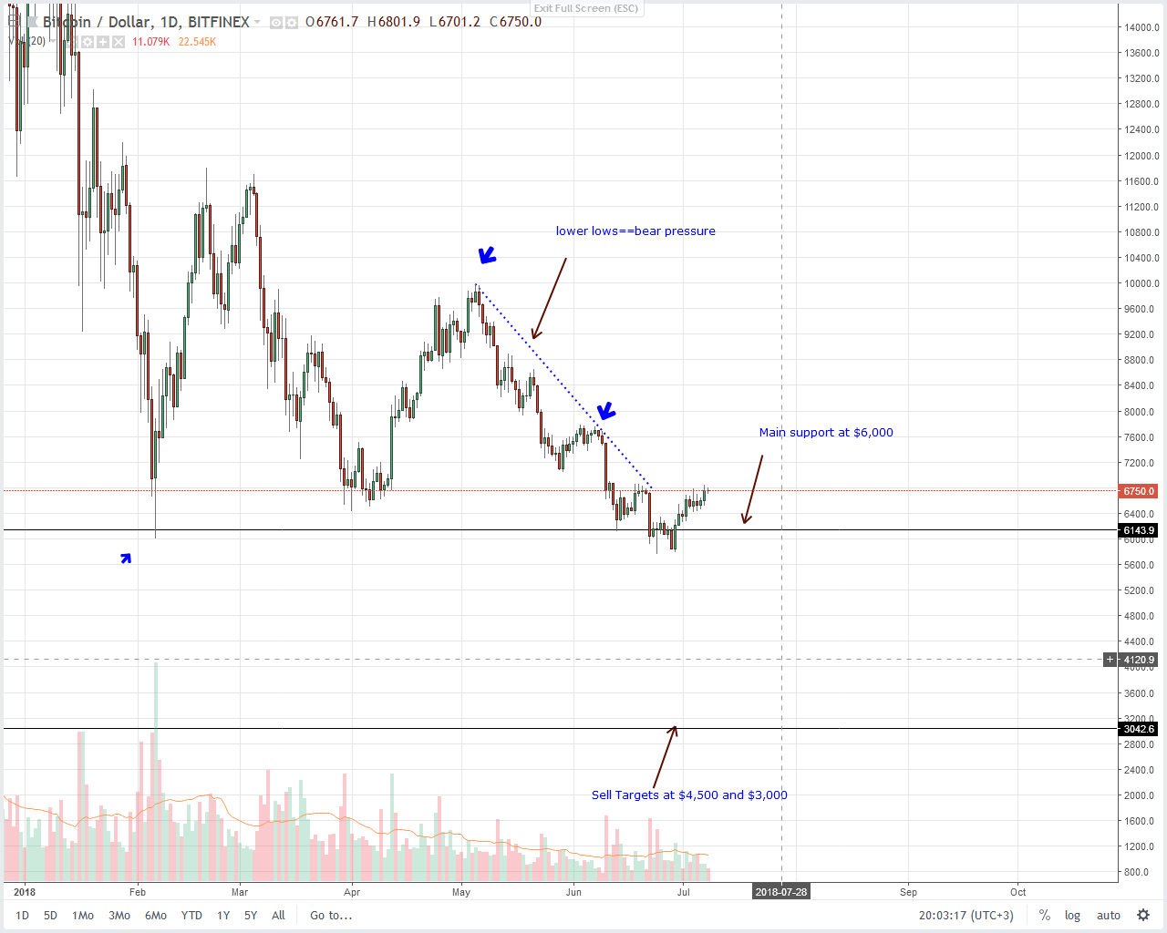 Bitcoin BTC Daily Chart July 9