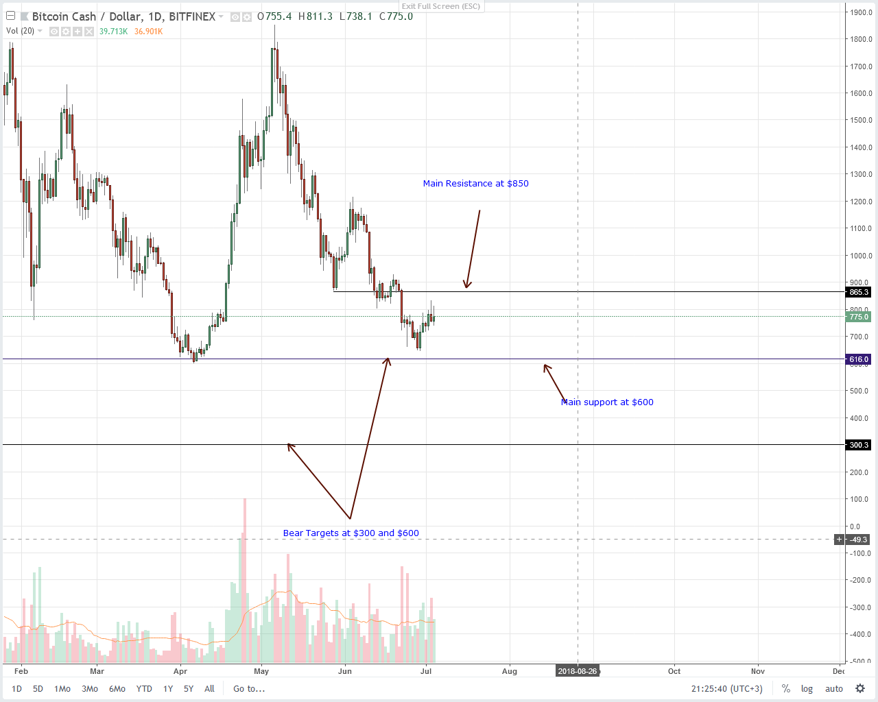 Bitcoin Price July 2018 Question Bitcoin Forecast Zar Uk - 