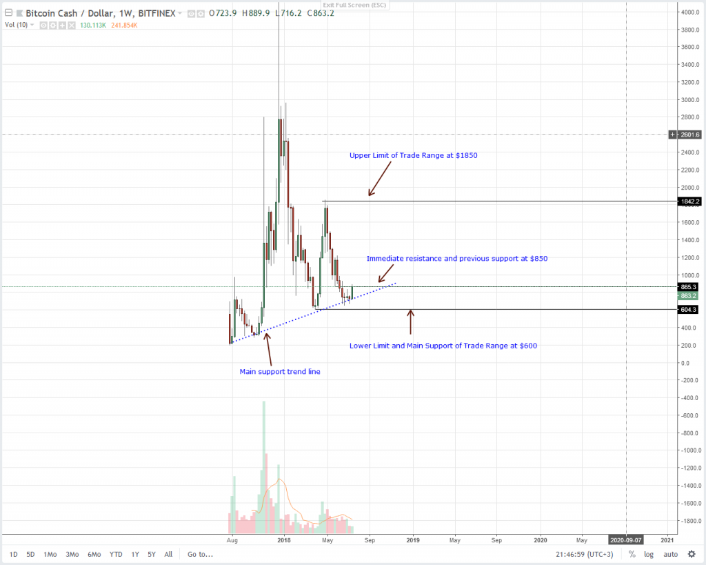 Bitcoin Cash Bch Technical Analysis Bch Smart Contracts Proposal - 