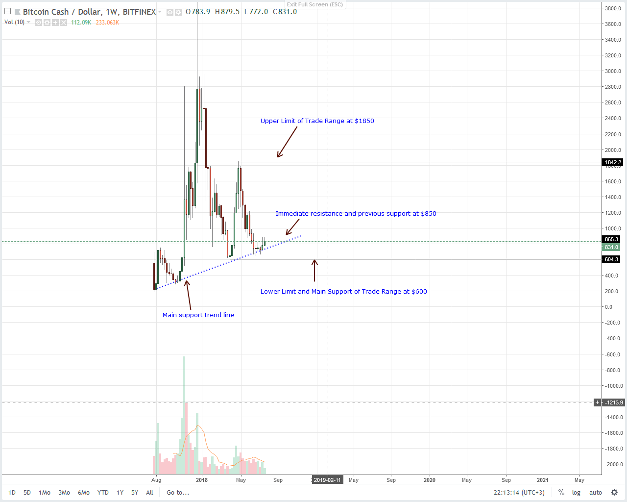 Bitcoin Cash Bch Technical Analysis Bitcoin Cash S Bitcoin Com - 