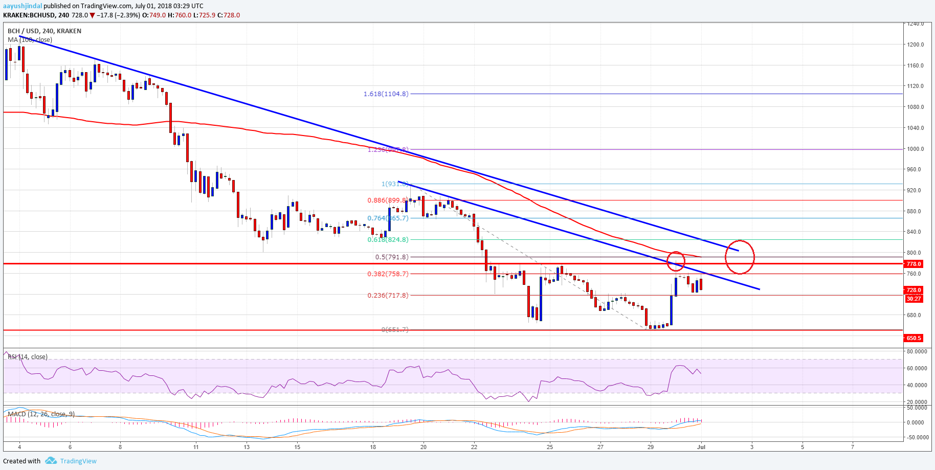 Bitcoin Cash Price Weekly Analysis Bch Usd Facing Tough Resi!   stance - 