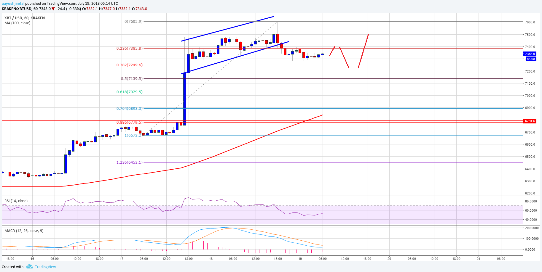 Linden Dollars To Usd Chart