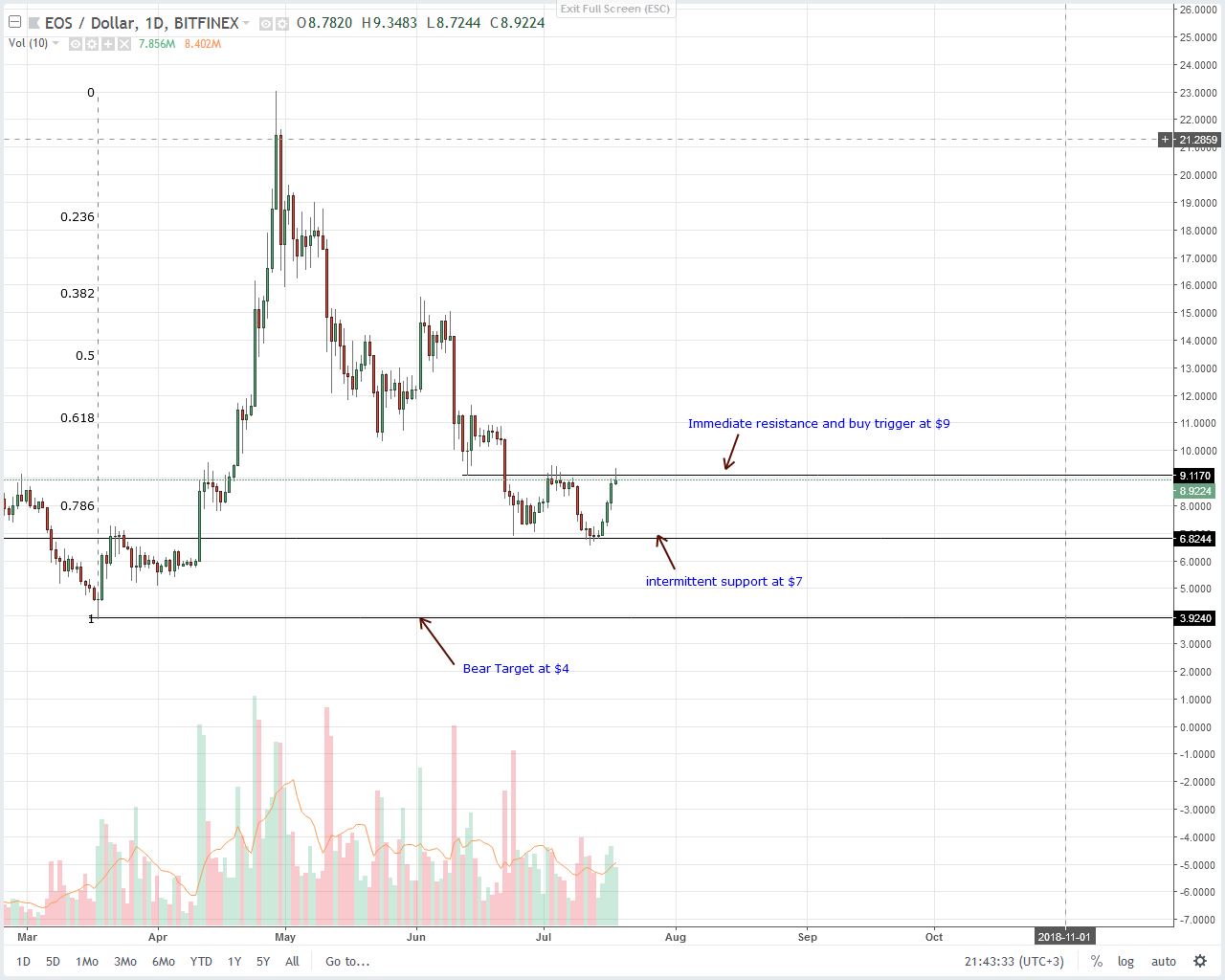 EOS Technical Analysis