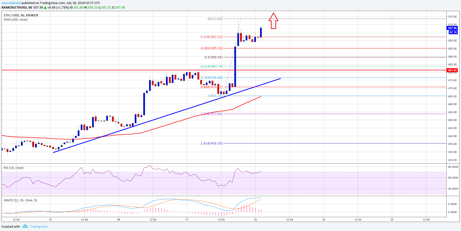 Ethereum Price Analysis ETH USD