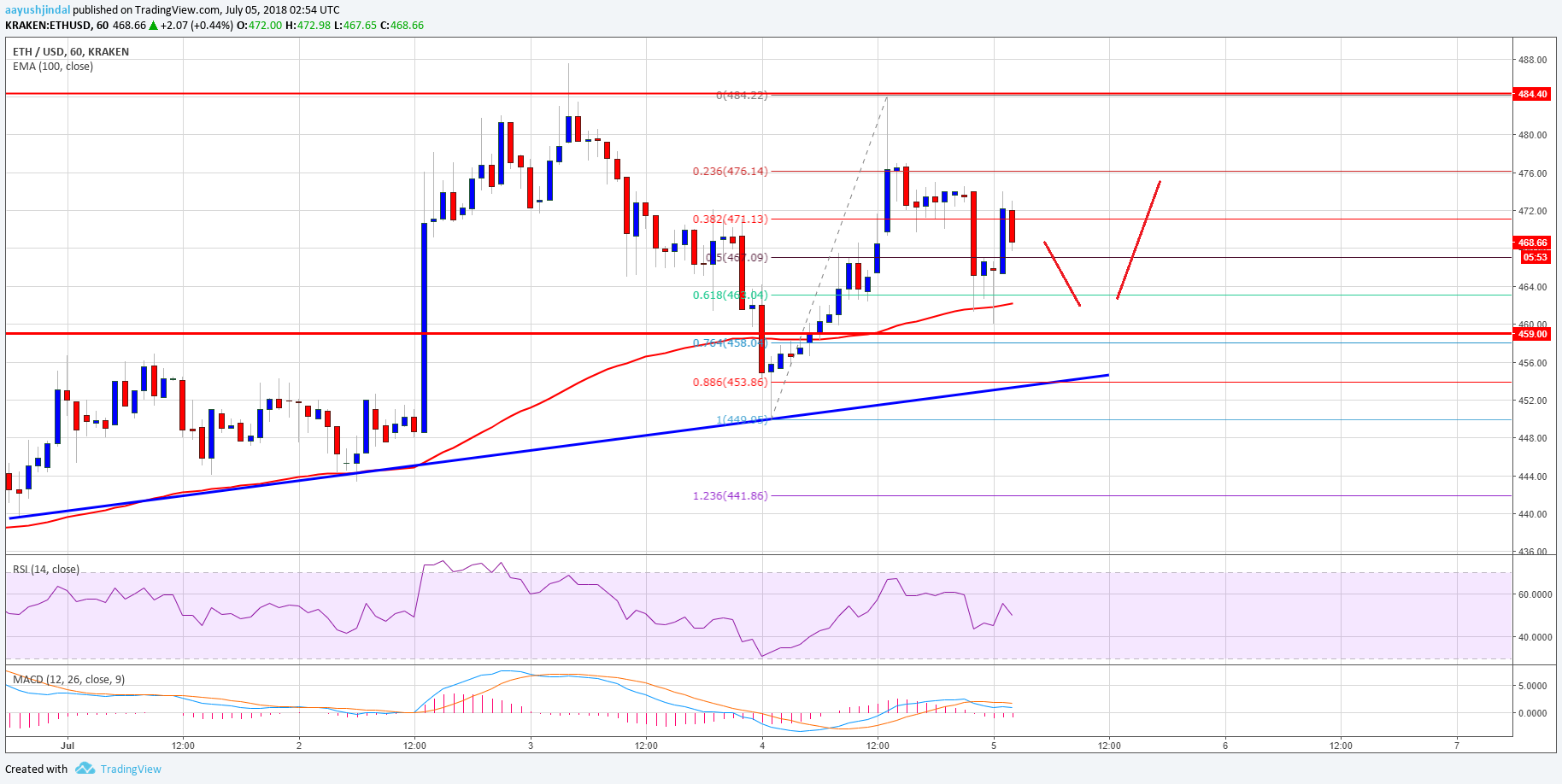 Ethereum Price Analysis ETH USD