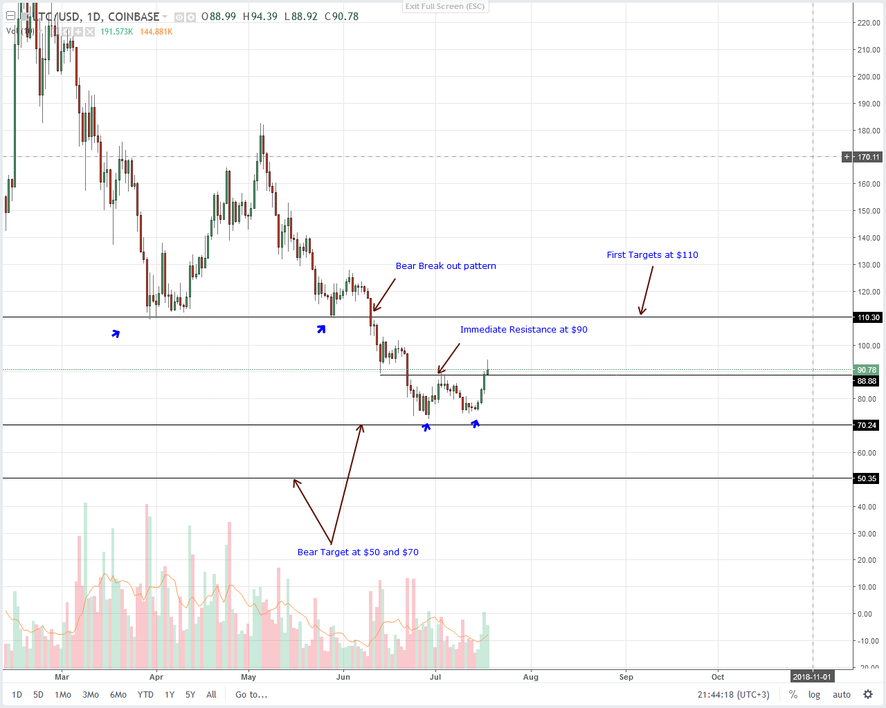 Litecoin (LTC) Technical Analysis