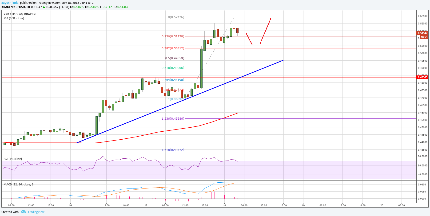 Ripple Price Analysis XRP USD