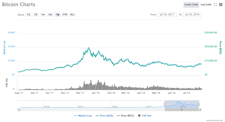 Which cryptocurrency is most stable