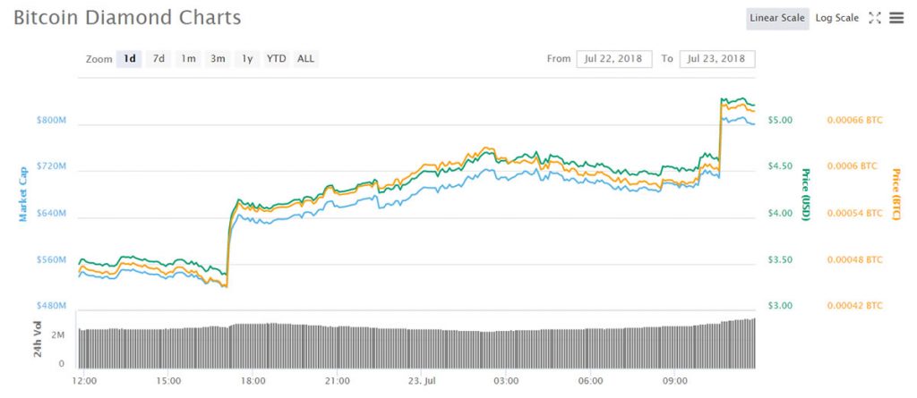 More Spikes For Bitcoin Diamond With Another 50 Pump - 