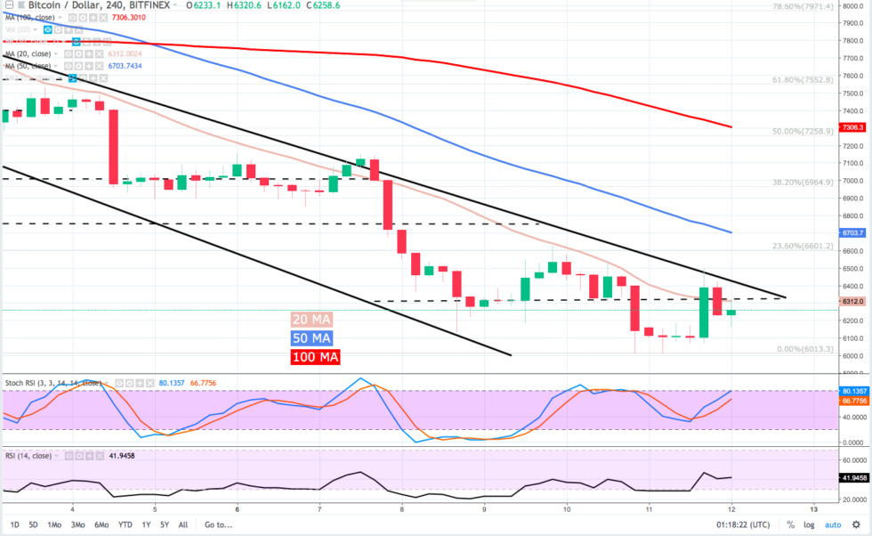 Bitcoin Price Ysis Is Btc Tethered To Usdt Inside Bitcoins In Spite Of Today S 400 Pop Bitcoin Btc Continues To Trend Lower Within