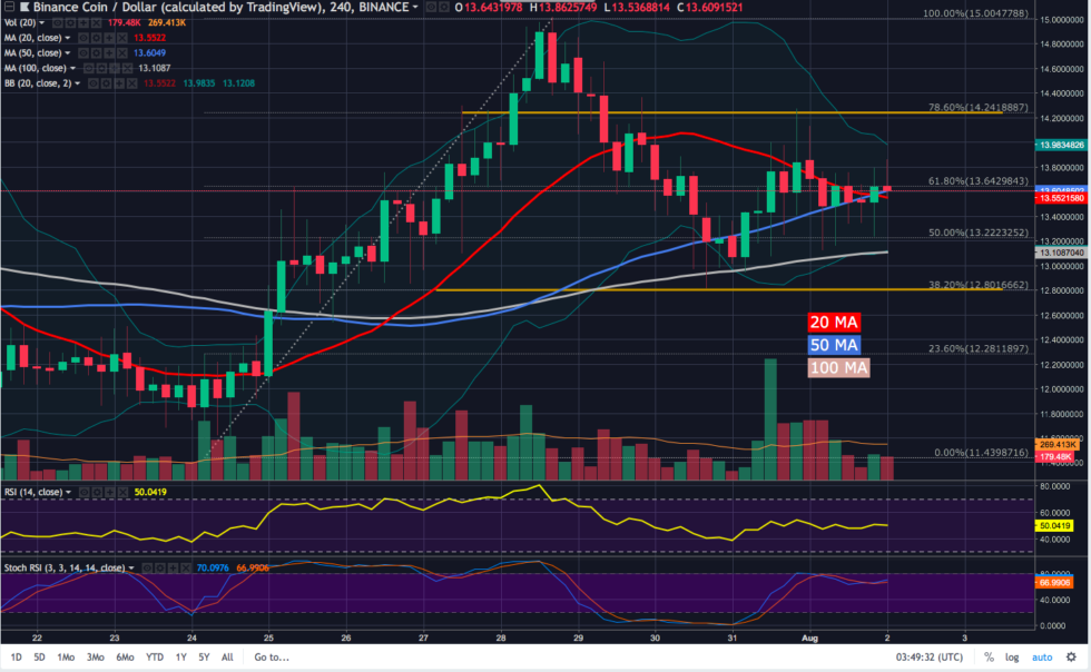 As demonstrated by the 4-hour chart, BNB is very active during Bitcoin rallies and corrections. 