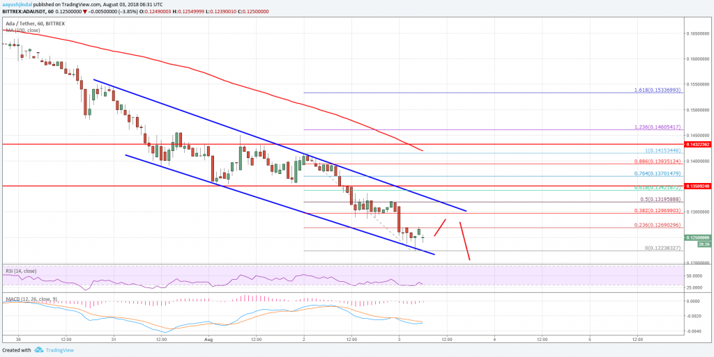 Cardano Price Analysis Ada Usd Slides Further 0 12 Next Insidebitcoins Com