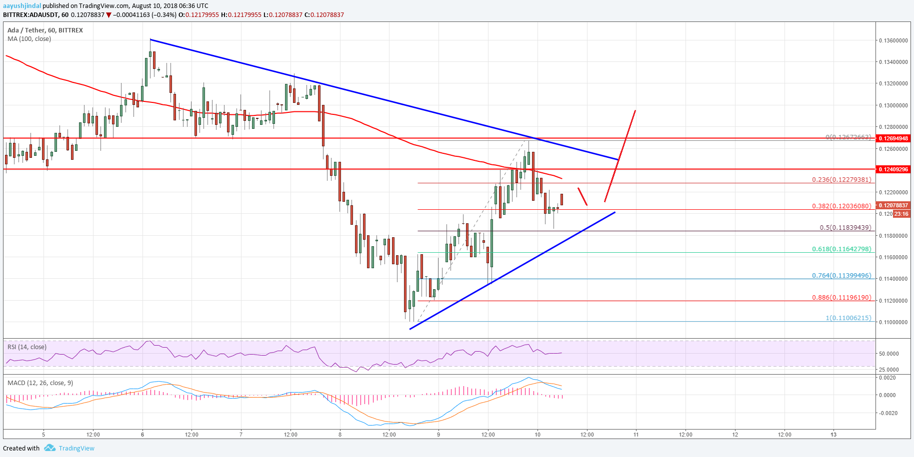 Cardano Price Analysis ADA USD