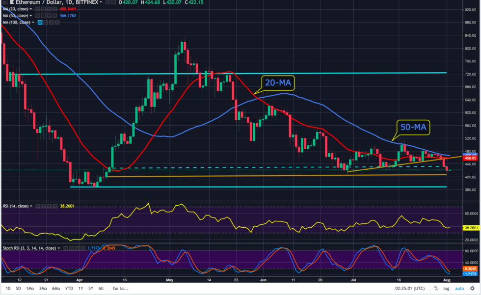 ETH is looking incredibly weak as the recent decline dropped the cryptocurrency through multiple supports and increasing sell volume shows that bears are clearly in control. 