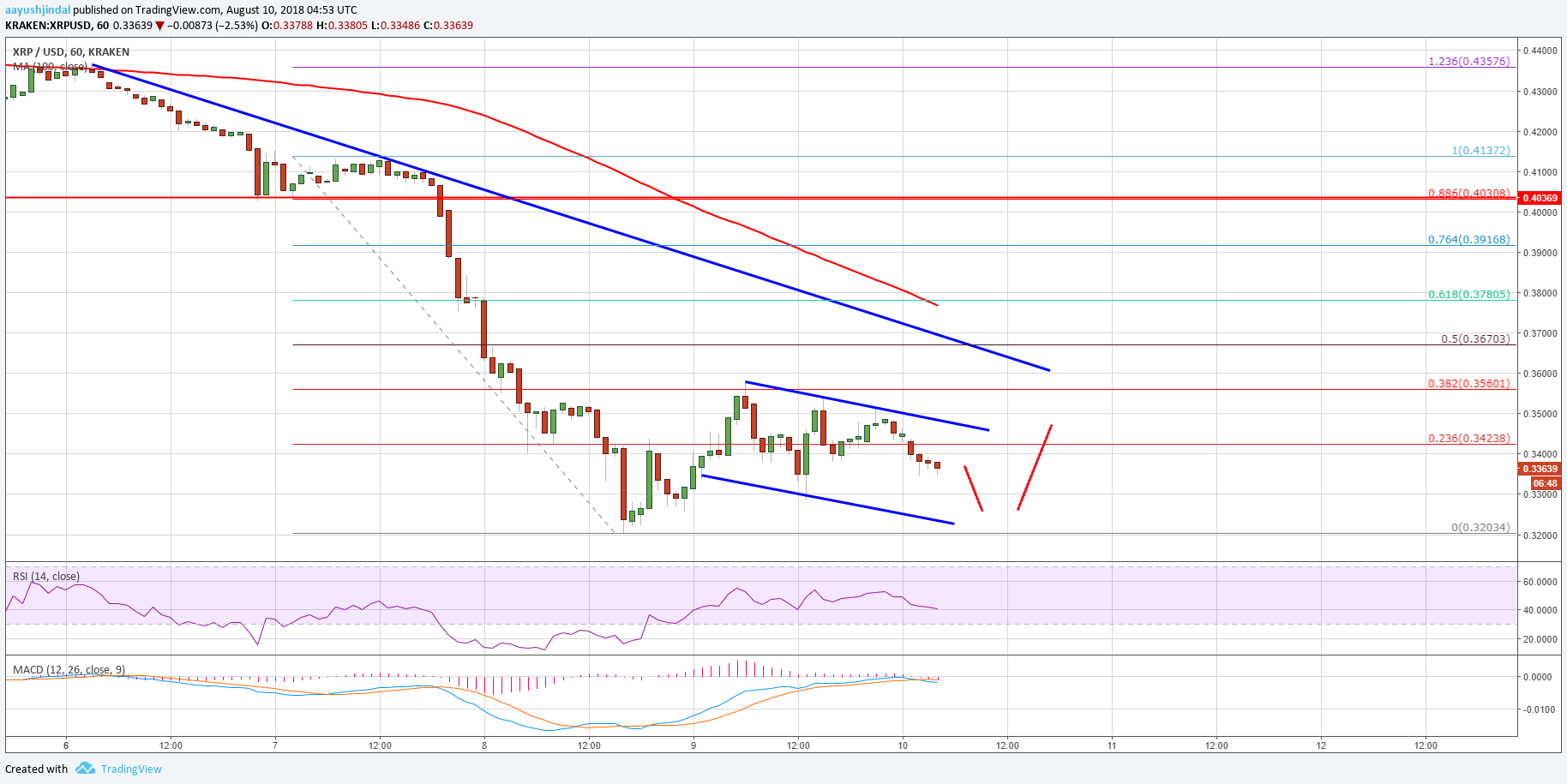 Ripple Price Analysis XRP USD