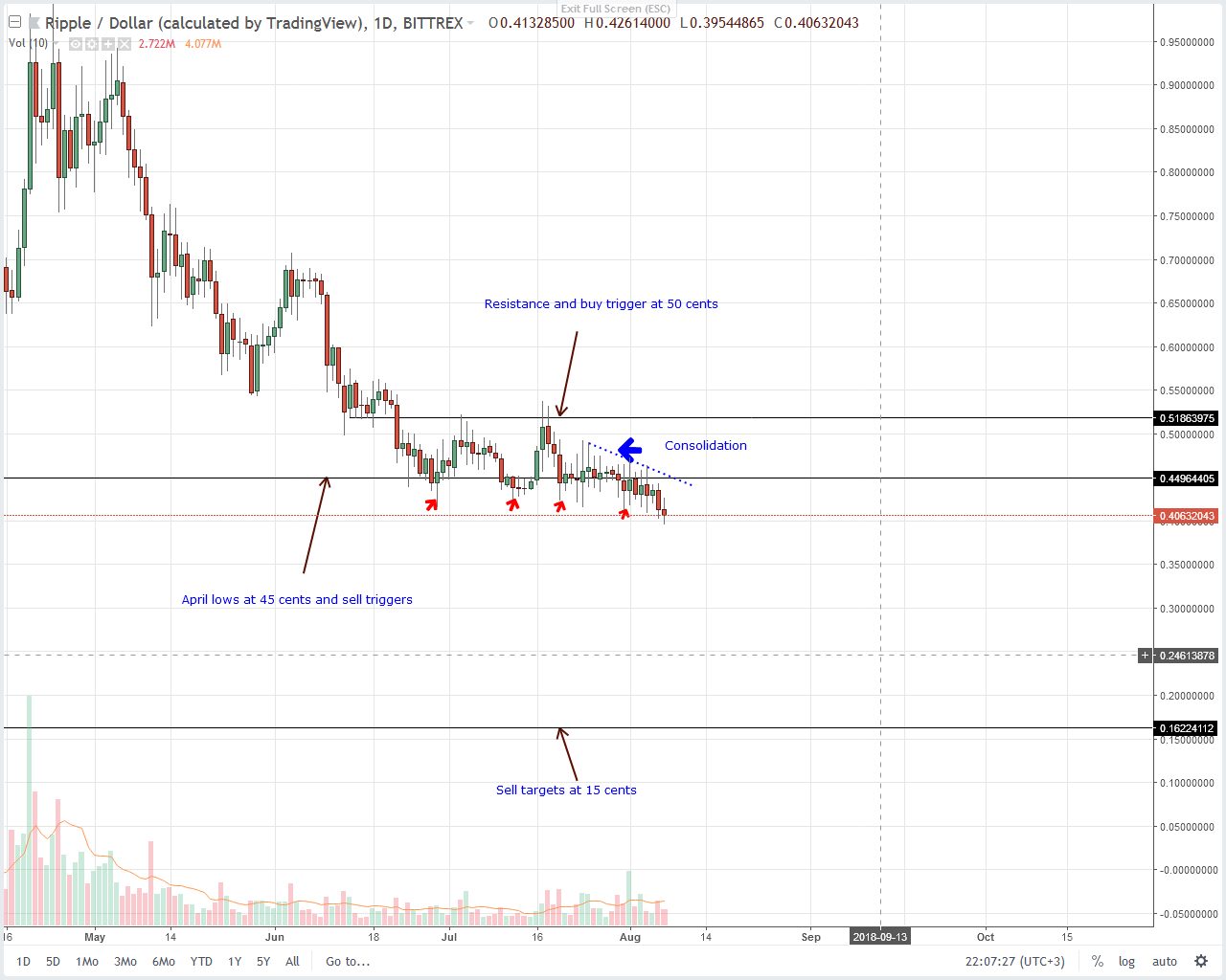 XRP Technical Analysis