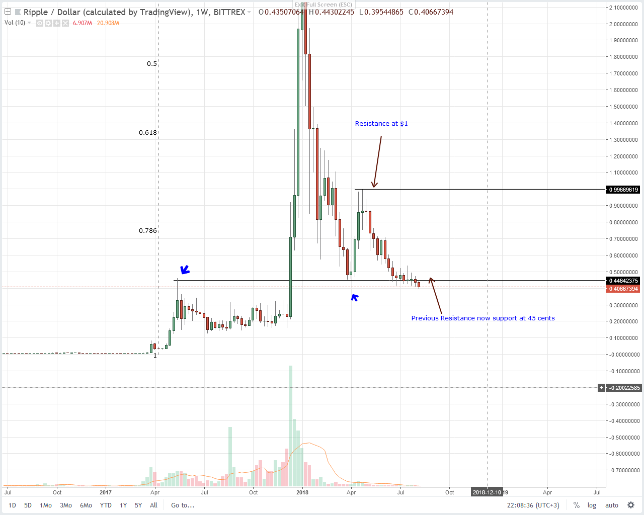 XRP Technical Analysis