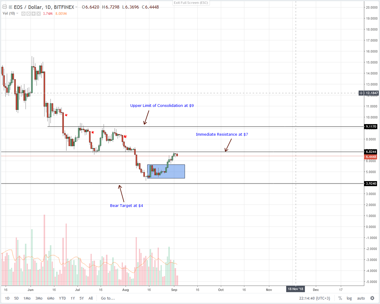 EOS Daily Chart Sept 4