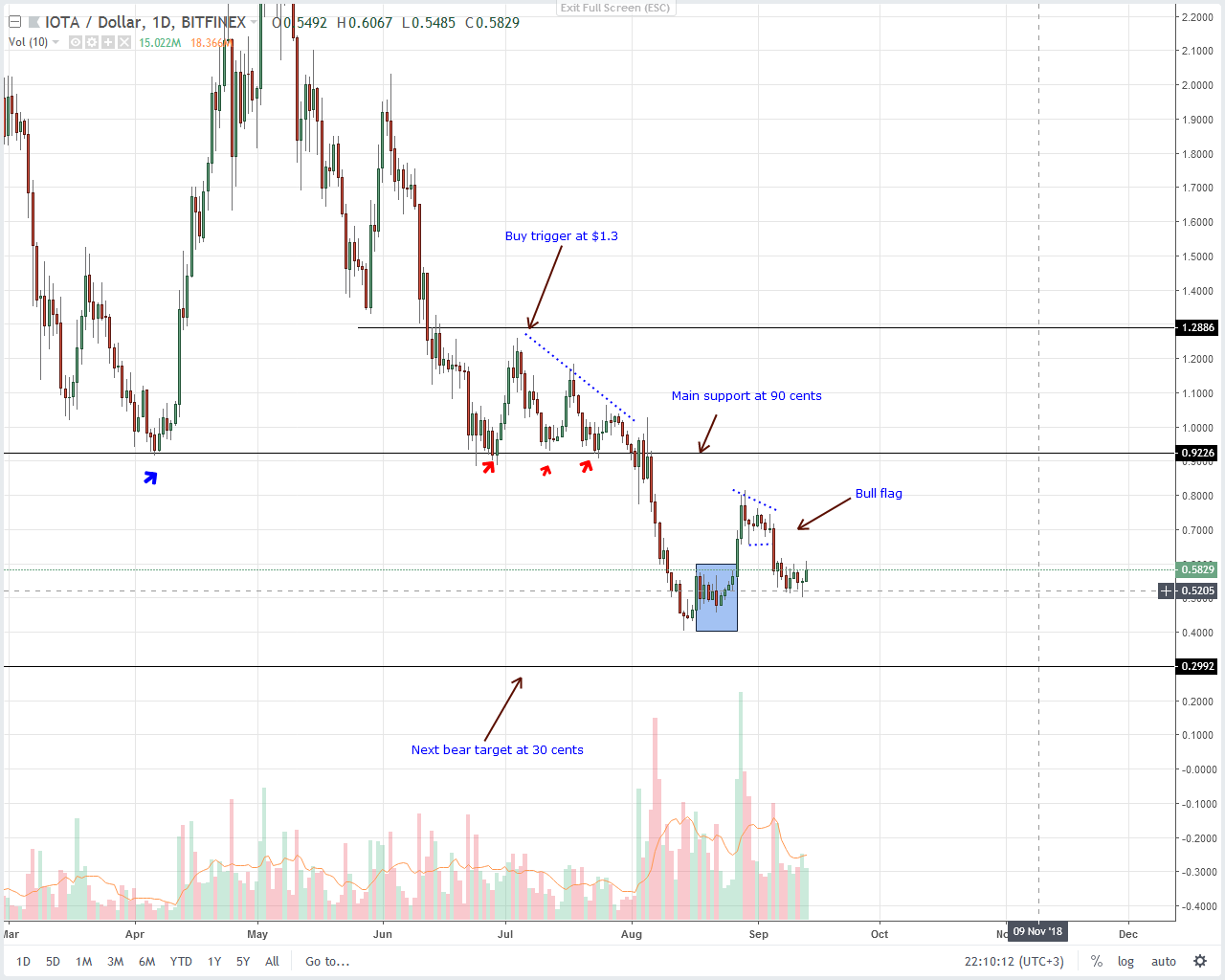 IOTA (IOT) Technical Analysis