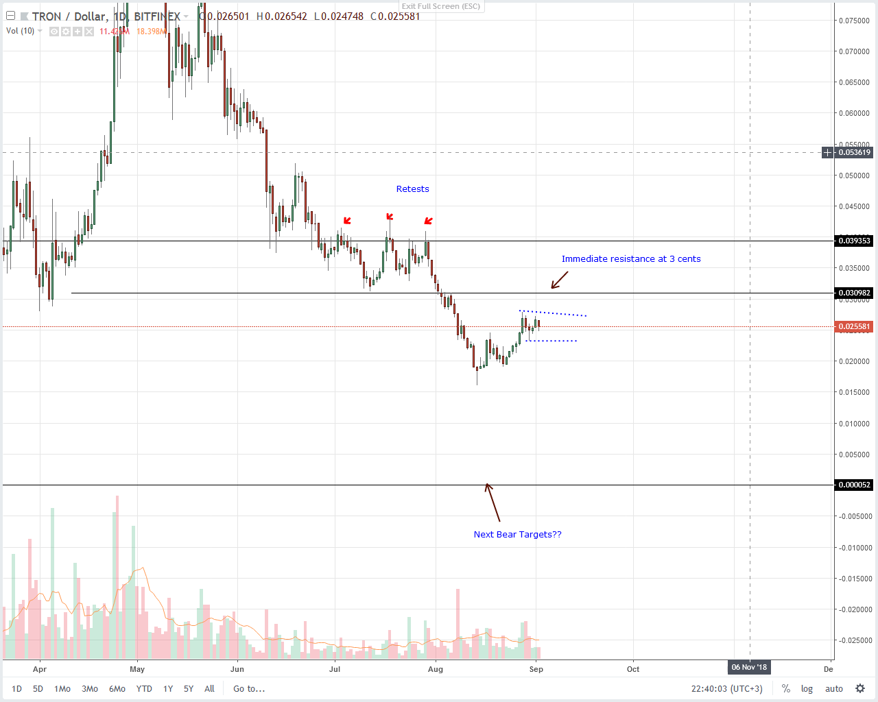 lows new highs chart bar IOTA Price Stellar Analysis Lumens, EOS, Tron, Litecoin,