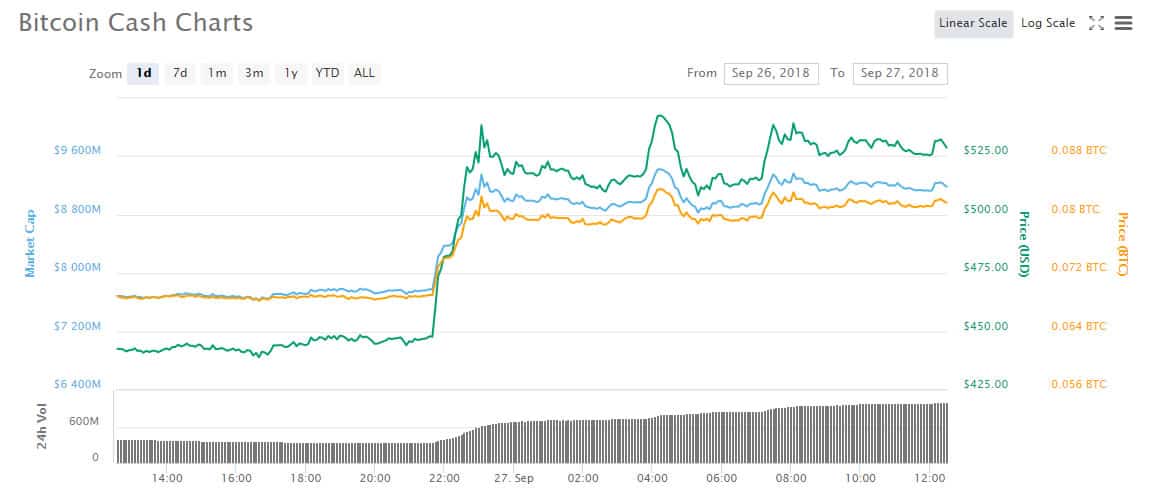 Here’s Really Why Bitcoin Cash (BCH) is taking off