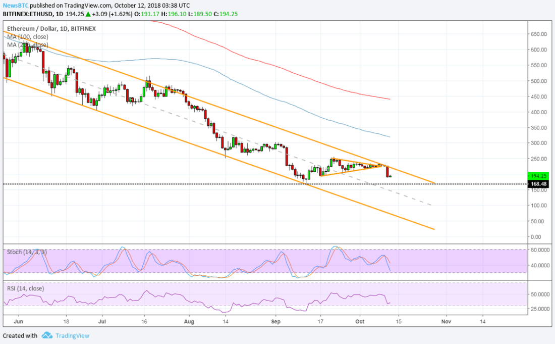 ETHUSD Chart from TradingView