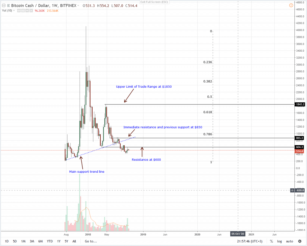 Bitcoin Cash Price Analysis Bch Tops Performance Despite Losses - 