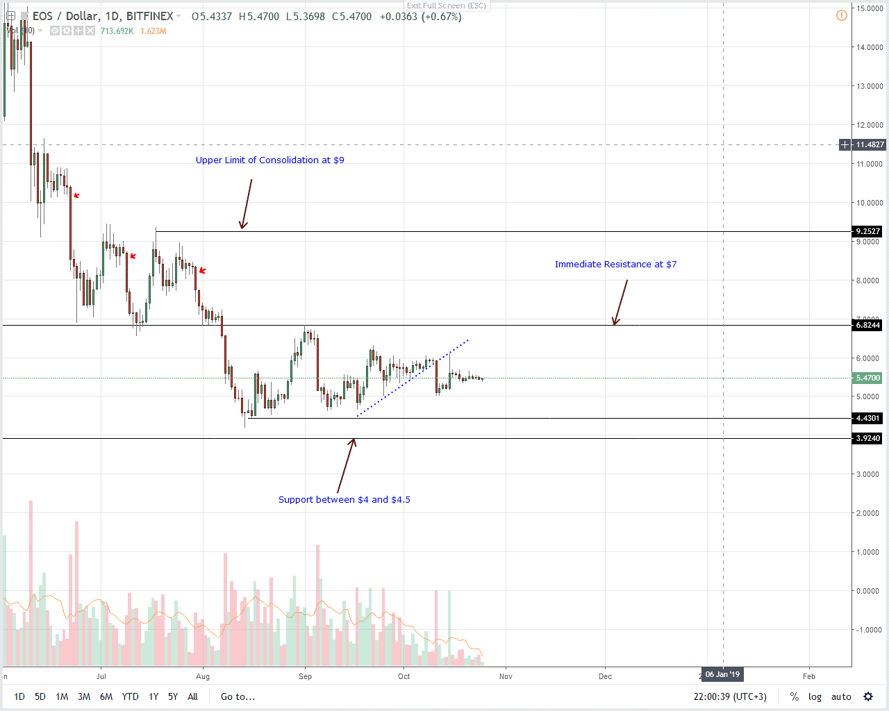 EOSUSD EOS Price Analysis