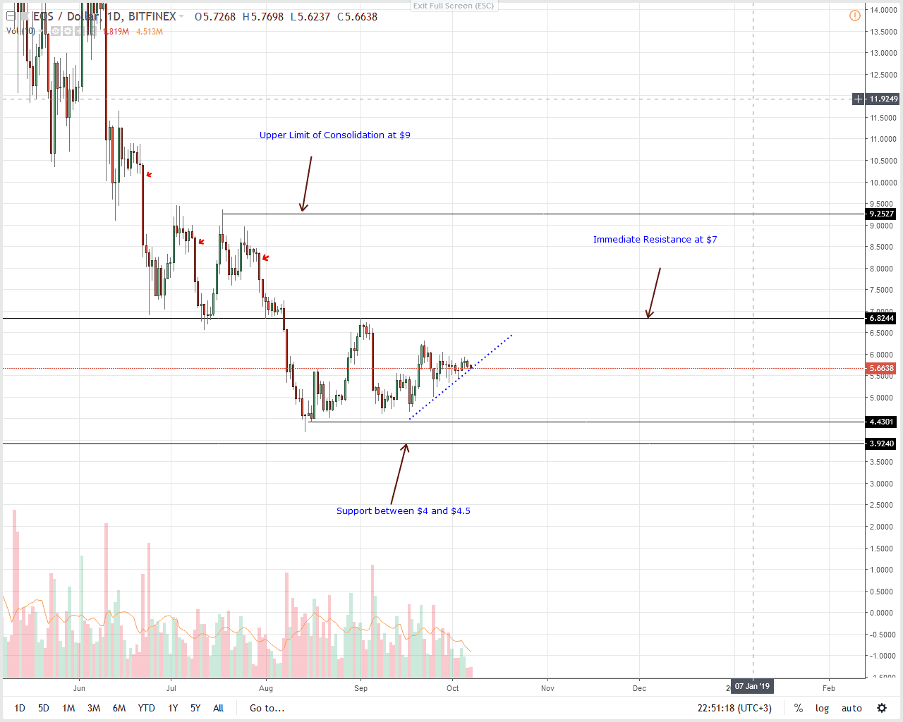 EOS Daily Chart Oct 8 1