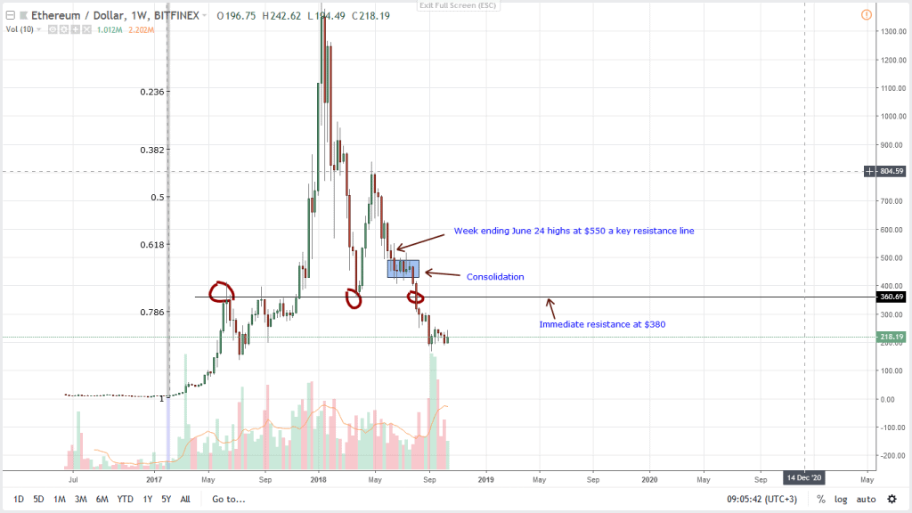 Ethereum Price Analysis Entry Of Fidelity A Game Changer Eth Up 2 - 