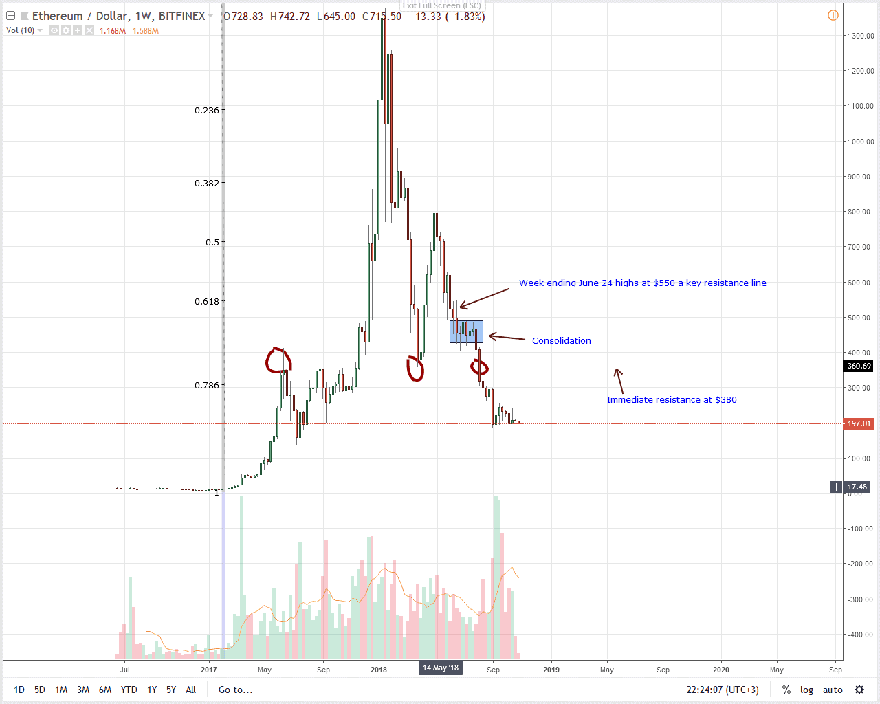ETH/USD Price Analysis