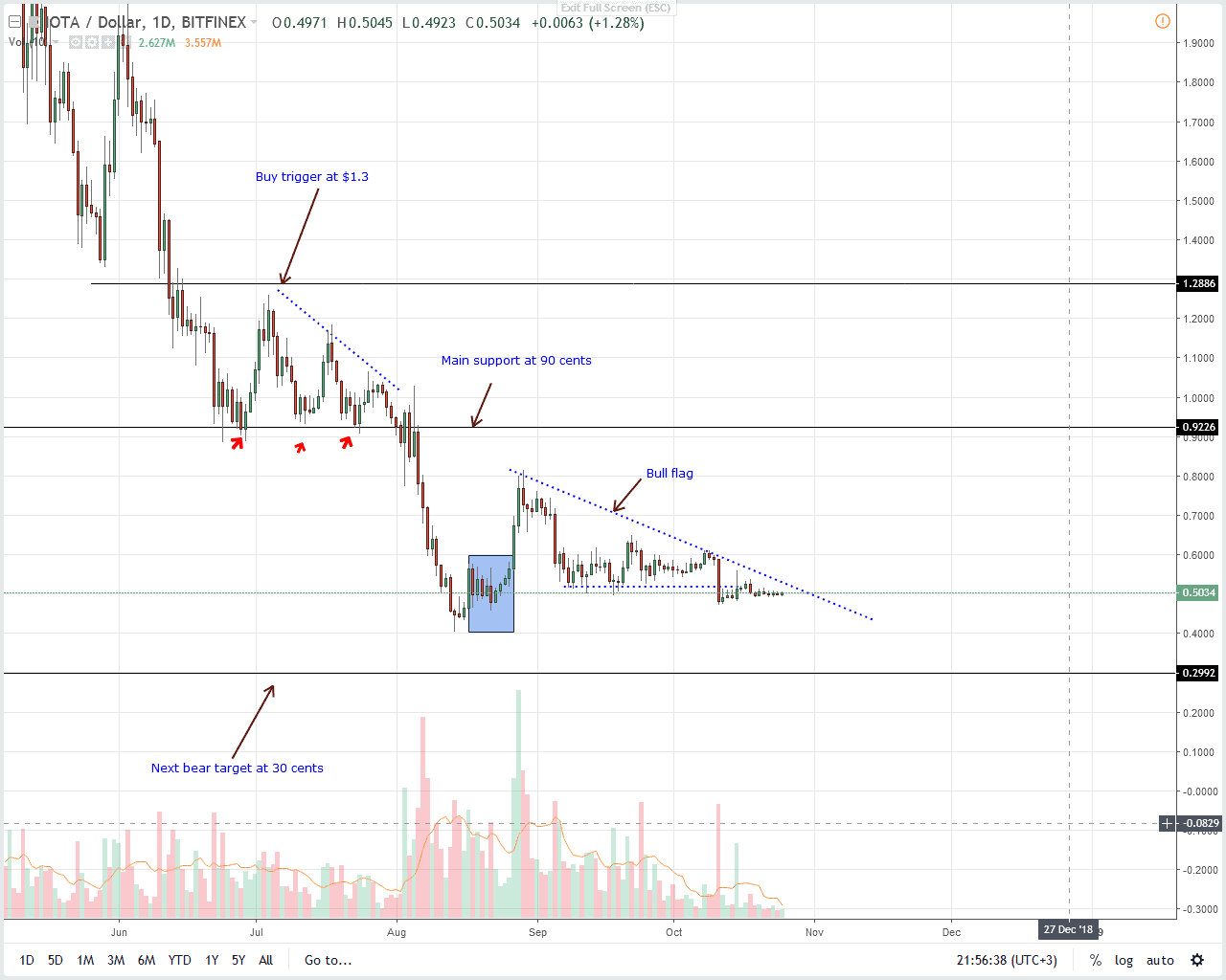 IOT/USD IOTA Price Analysis