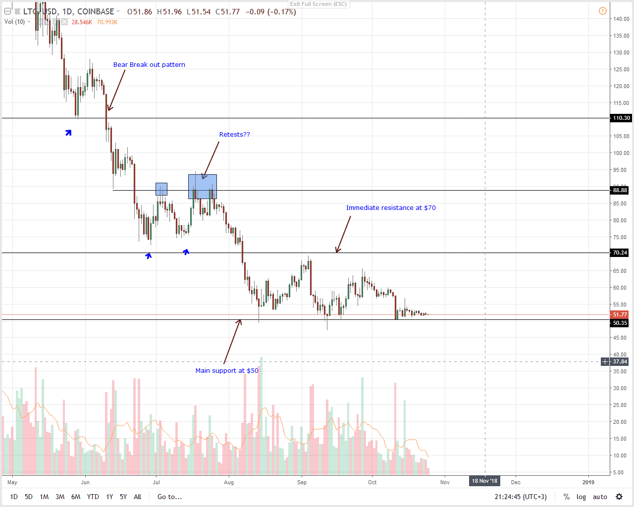 LTC/USD Litecoin Price Analysis