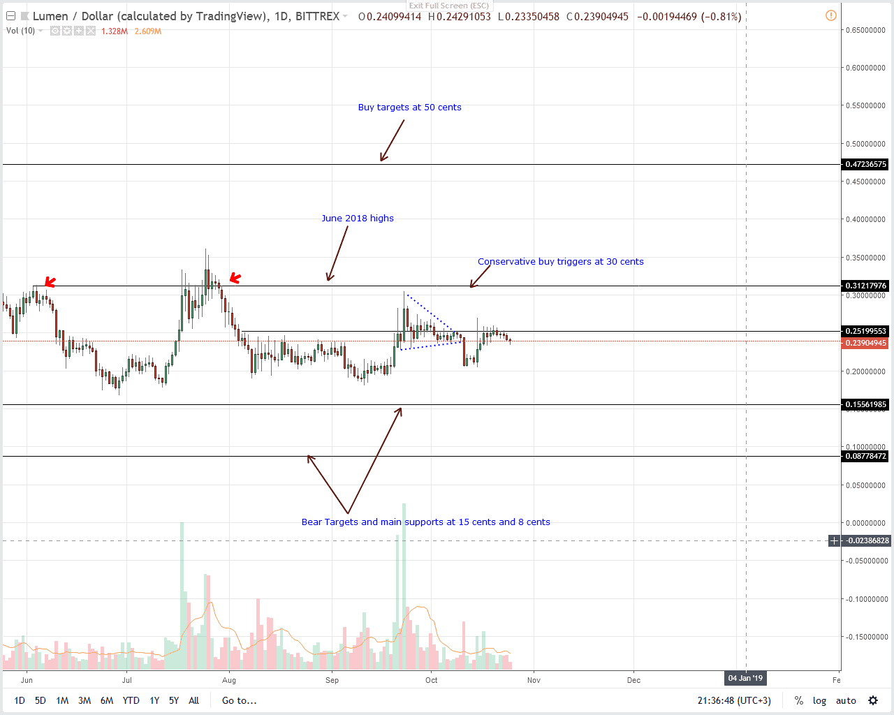 XLM/USD Stellar Lumens Price Analysis