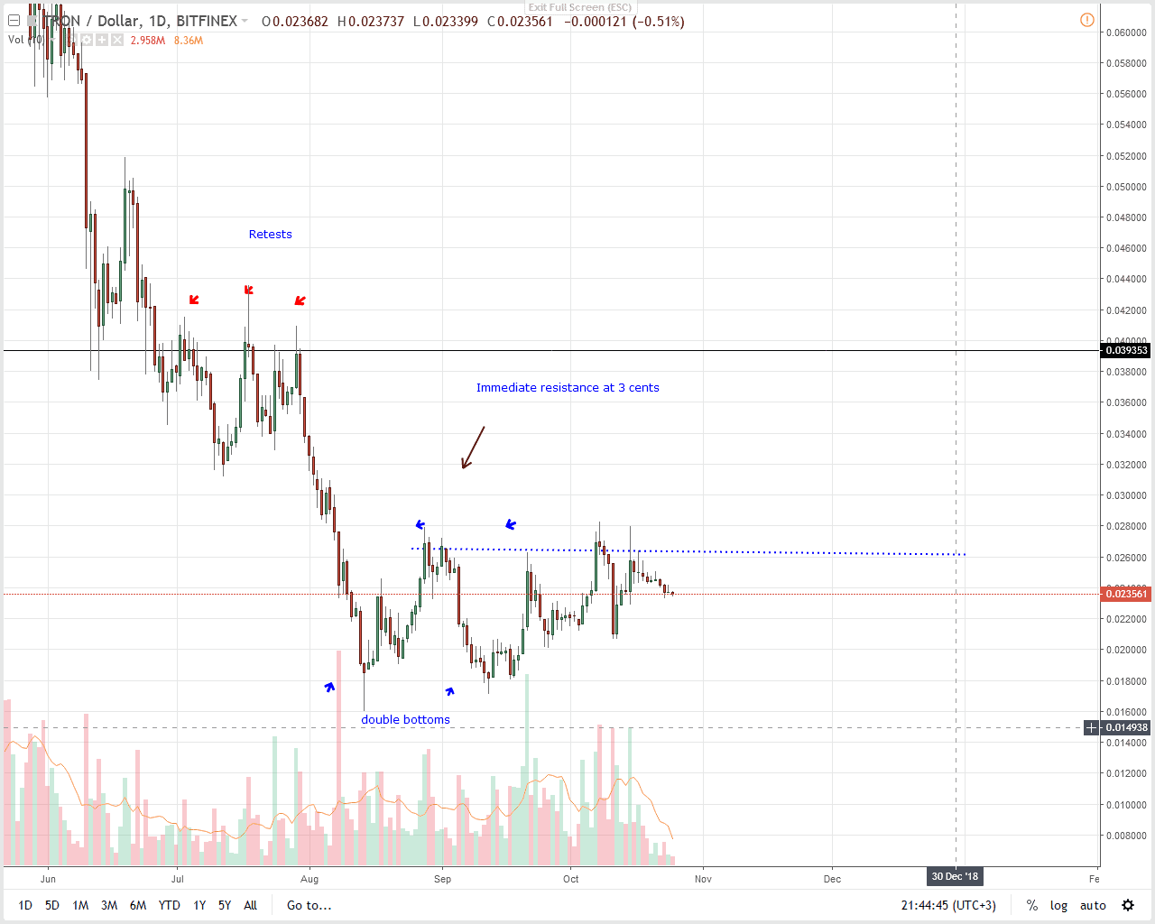 TRX/USD Tron Price Analysis