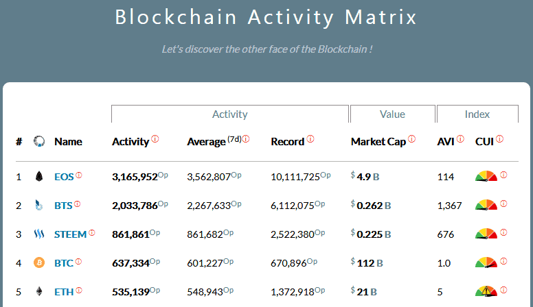 EOS blocktivity