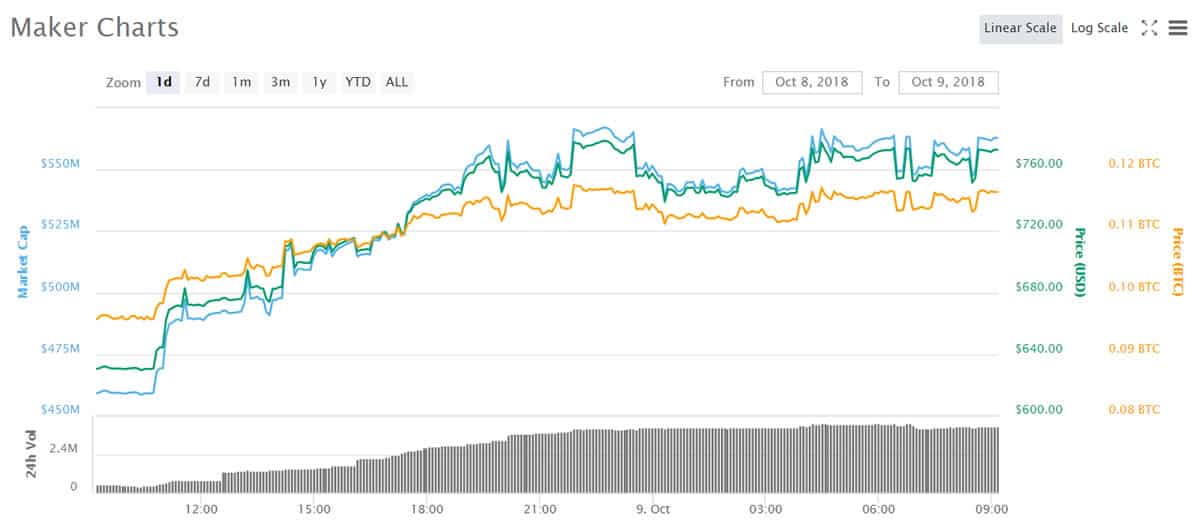 Maker’s MKR Crypto Outperforms in February with 37% Gains