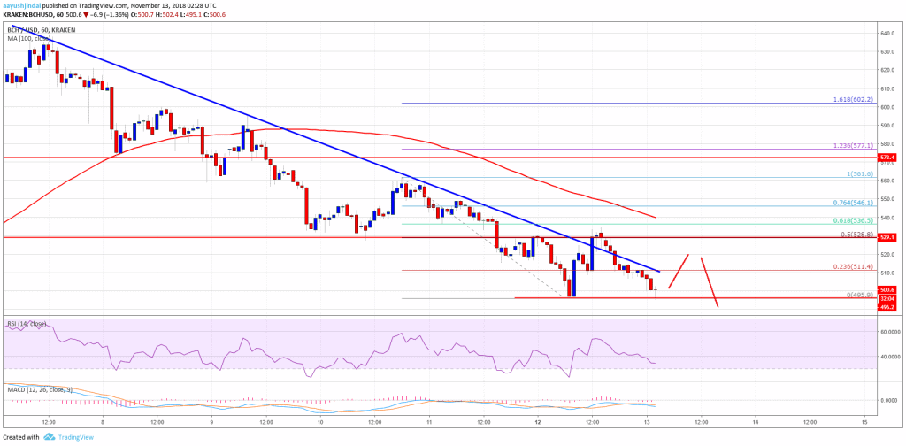 BCH/USD - Bitcoin Cash US Dollar