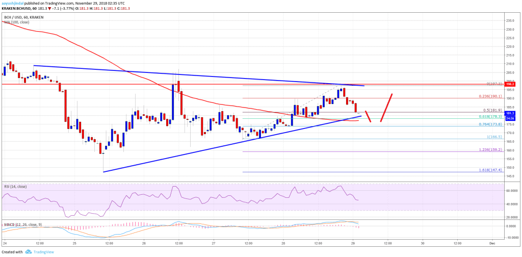 Bitcoin Cash Price Analysis Bch Usd Approaching Next Break - 